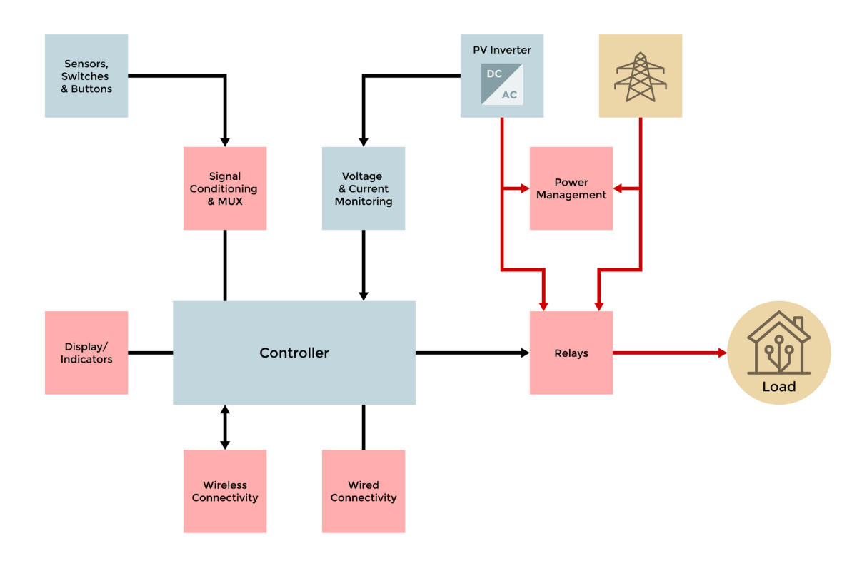 Block Diagram